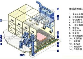 噴砂房的技術發(fā)展